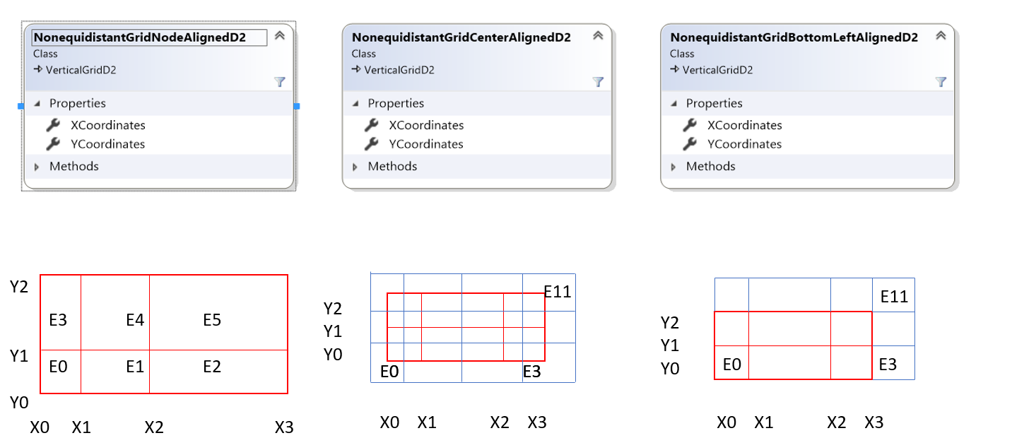Non-equidistant grid